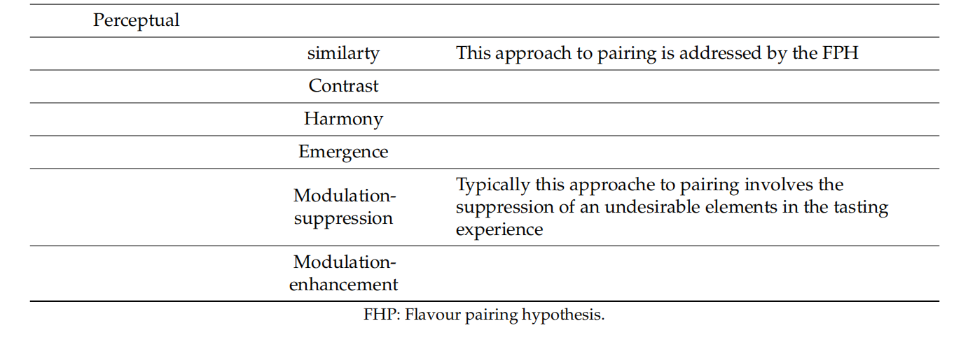 調香筆記(10)——多感官味覺感知:感官內部和感官之間的調和、混合、融合和配對