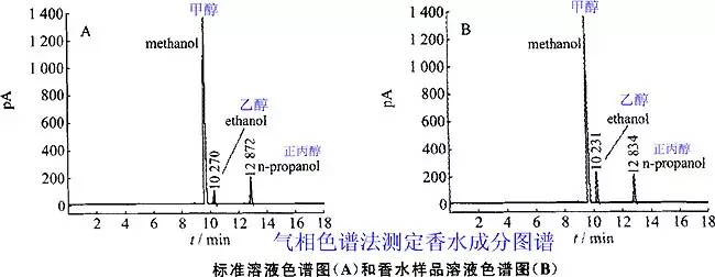 香水有什么化學背景？