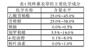 行情分析:薰衣草的未來