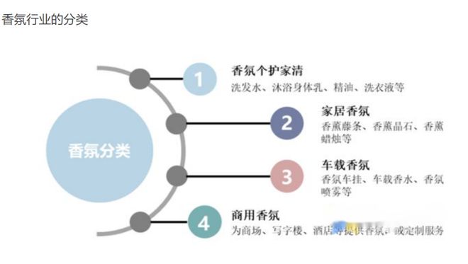 2022-2030年中國香氛行業(yè)的發(fā)展三大趨勢