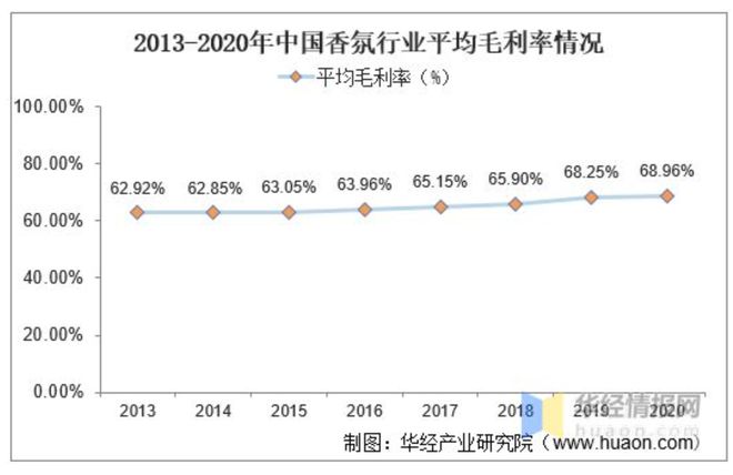 2022-2030年中國香氛行業的發展三大趨勢