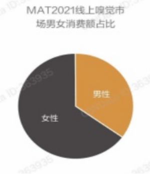 2022-2030年中國香氛行業的發展三大趨勢