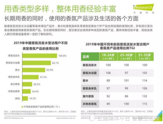 香氛洗發水走俏 洗護行業邁入3.0時代