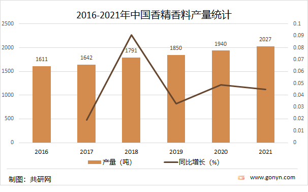 2021年中國香精香料產(chǎn)量達2027噸，同比增長4.5%