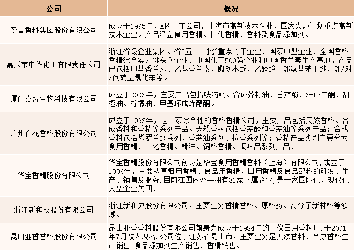 2021年中國香精香料產(chǎn)量達2027噸，同比增長4.5%