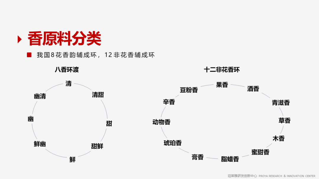 香精的常識及現(xiàn)代技術(shù)