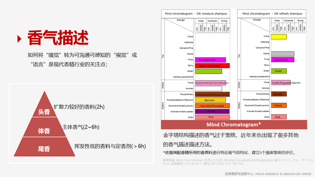 香精的常識及現(xiàn)代技術(shù)