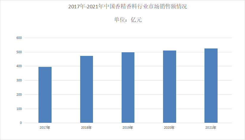 2022年香精香料行業發展現狀：行業整體往高質量方向發展