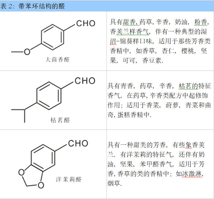 醛類(lèi)及縮醛香料概述--用于日化和食品香精中的原料