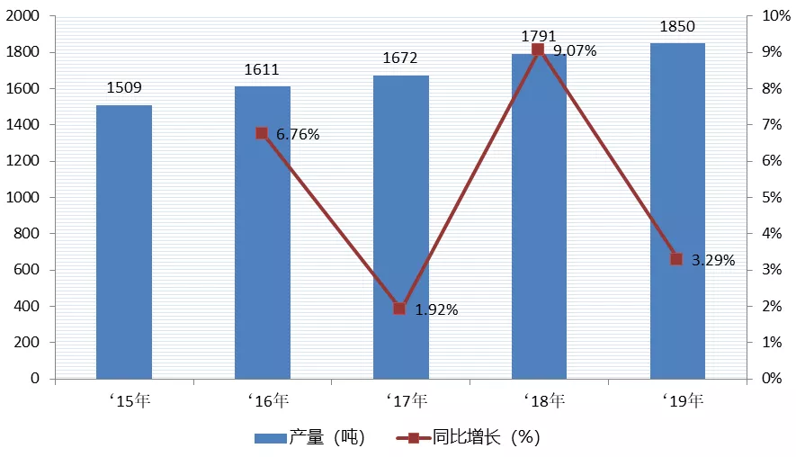 中國香料香精市場規(guī)模變化/預(yù)測/政策匯總