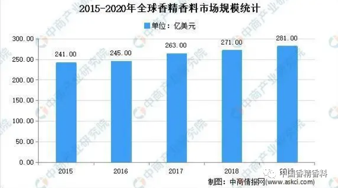 2021全球香料香精市場現狀及發展趨勢